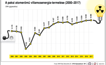 Tovább növelte termelését tavaly a Paksi Atomerőmű